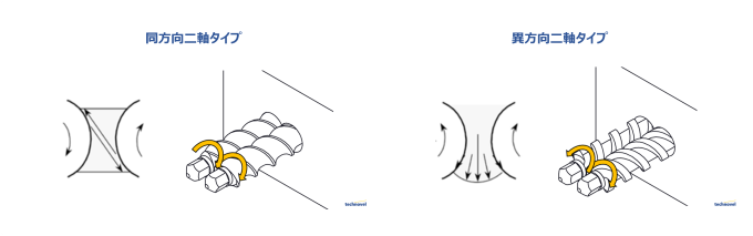 bidirectional rotation