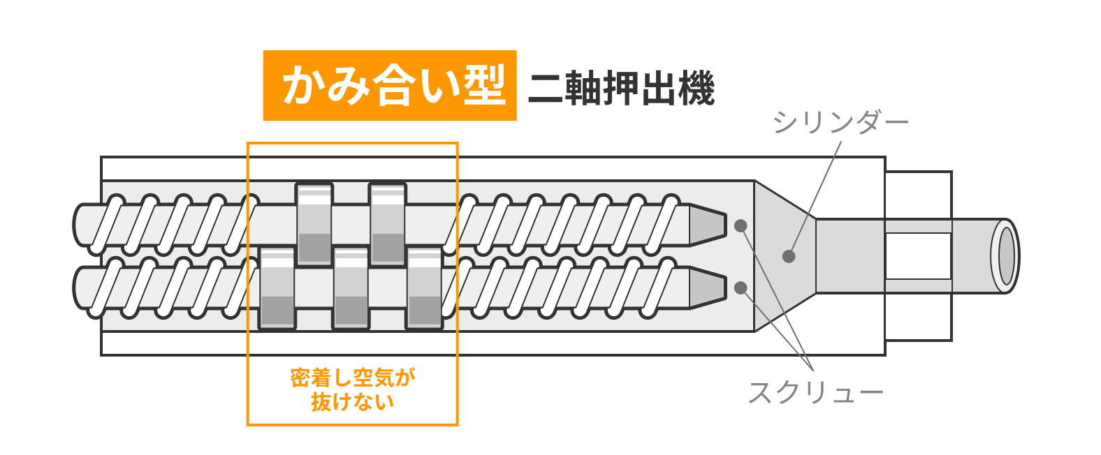 同方向の二軸押出機