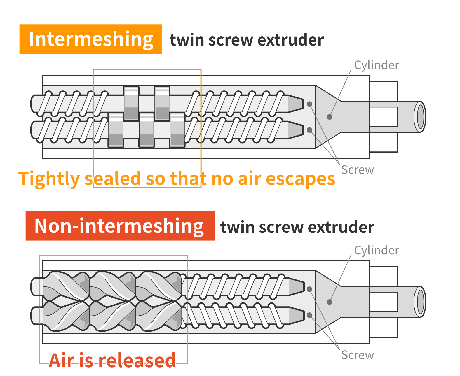 Increased raw material volume and rpm