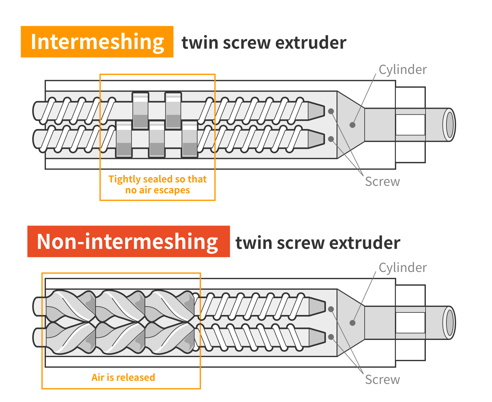 Increased raw material volume and rpm