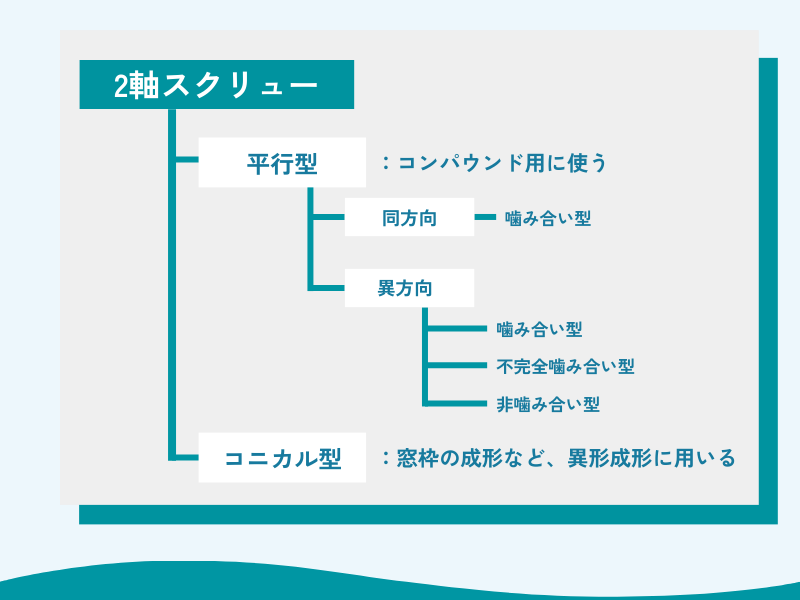 2軸押出機の分類